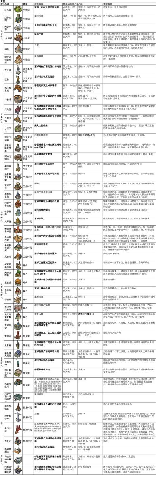 文明6：区域产出的全面解析与深入探讨