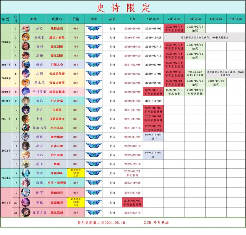 王者荣耀限定皮肤返场盛典，投票活动入口及开启时间揭晓