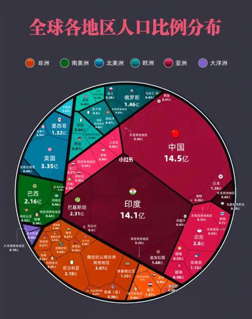 了解地球上不同地区的人口比例，助力您更好地理解世界