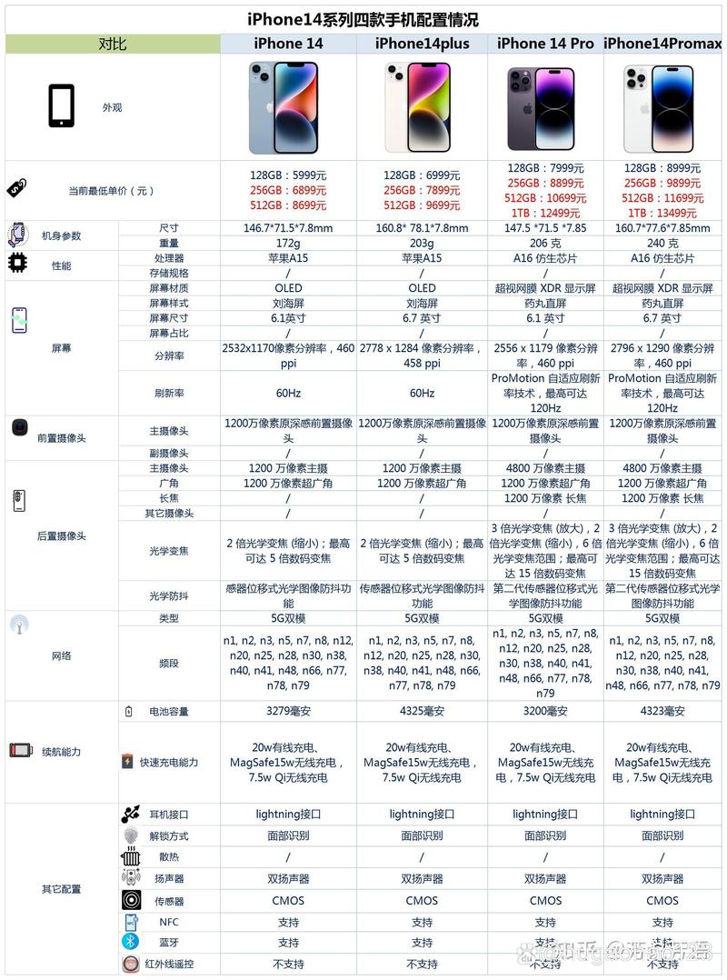 iPhone14 欧美日韩版本参数配置大揭秘