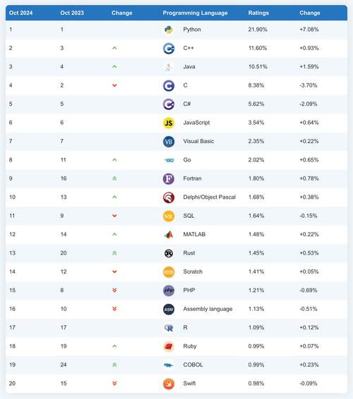 日本的 j啊va 和 python 语言在编程语言领域占据重要地位