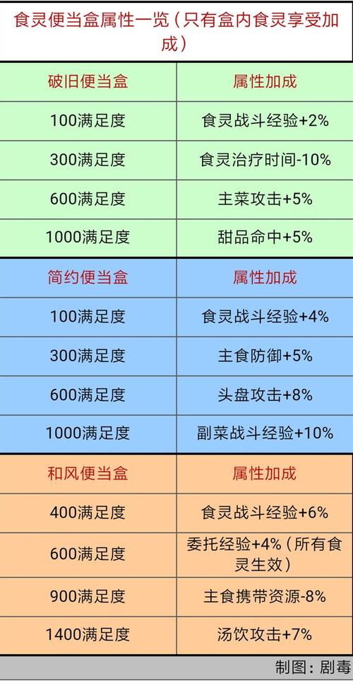 料理次元星食灵实力排行 哪些星食灵值得重点培养与提升实力