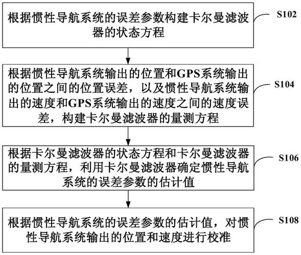 惯导航和组合导航的应用与优势