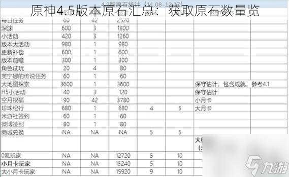 原神4.5版本原石汇总：获取原石数量览