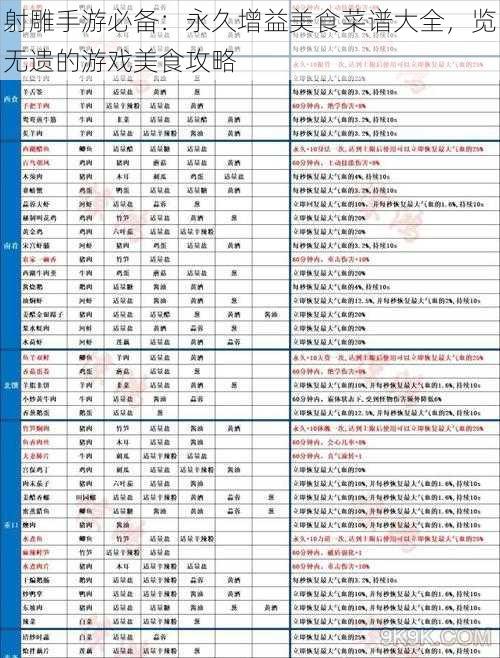 射雕手游必备：永久增益美食菜谱大全，览无遗的游戏美食攻略