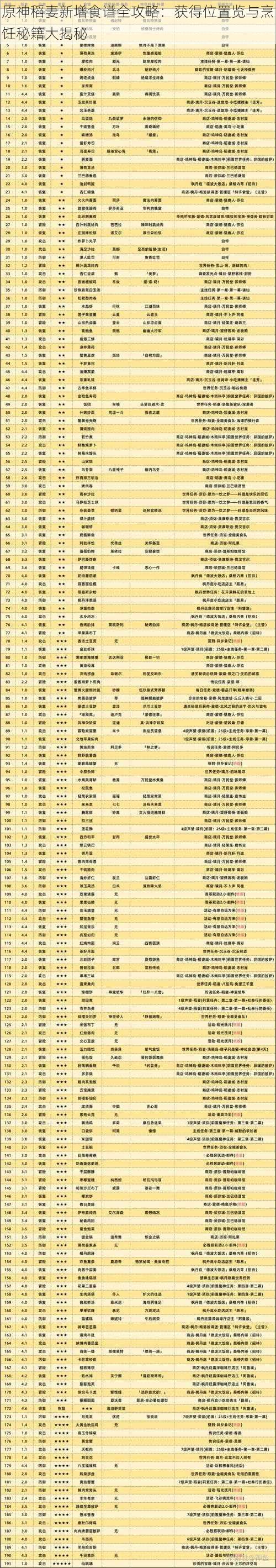 原神稻妻新增食谱全攻略：获得位置览与烹饪秘籍大揭秘