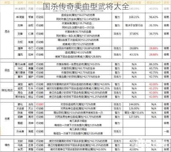 国杀传奇卖血型武将大全