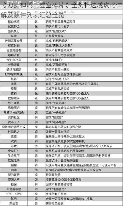 《刀剑神域：虚空碎片》全奖杯达成攻略详解及条件列表汇总全览