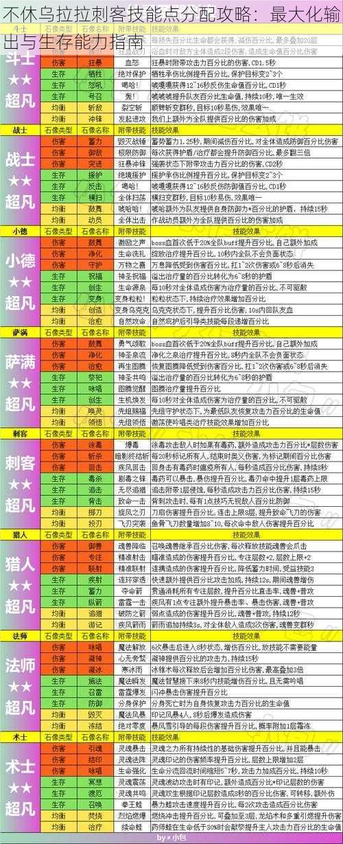 不休乌拉拉刺客技能点分配攻略：最大化输出与生存能力指南