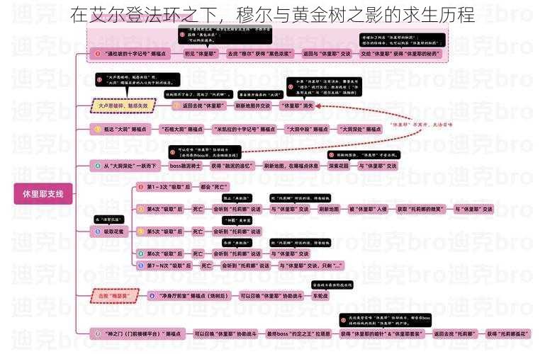 在艾尔登法环之下，穆尔与黄金树之影的求生历程