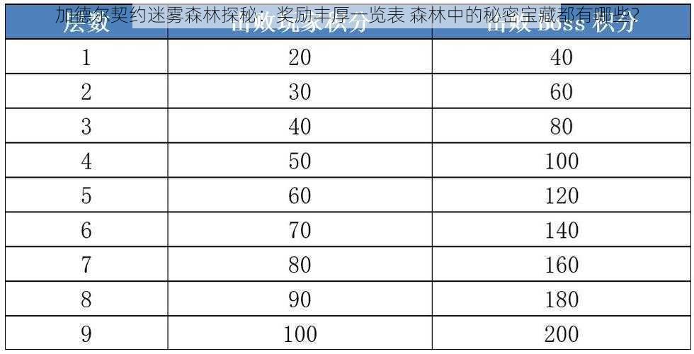 加德尔契约迷雾森林探秘：奖励丰厚一览表 森林中的秘密宝藏都有哪些？