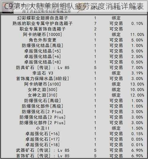 C9第九大陆单刷组队疲劳深度消耗详解表