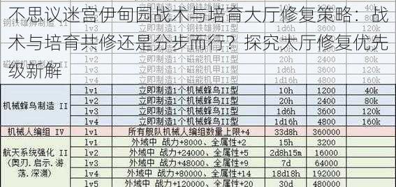 不思议迷宫伊甸园战术与培育大厅修复策略：战术与培育共修还是分步而行？探究大厅修复优先级新解